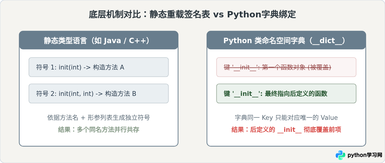 Python不支持构造函数重载？用默认参数和*args模拟实现