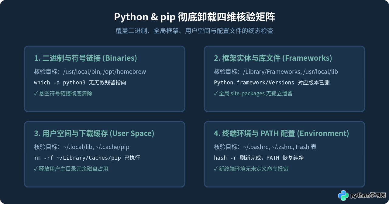 macOS和Linux怎么彻底卸载用户安装的Python及pip包