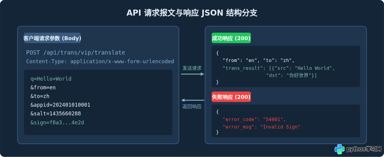 Python接入百度翻译API的步骤与签名生成详解