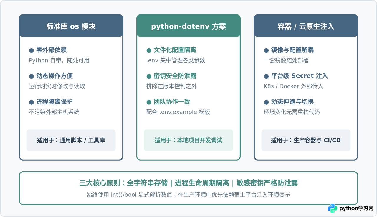 Python代码中怎么设置和读取环境变量