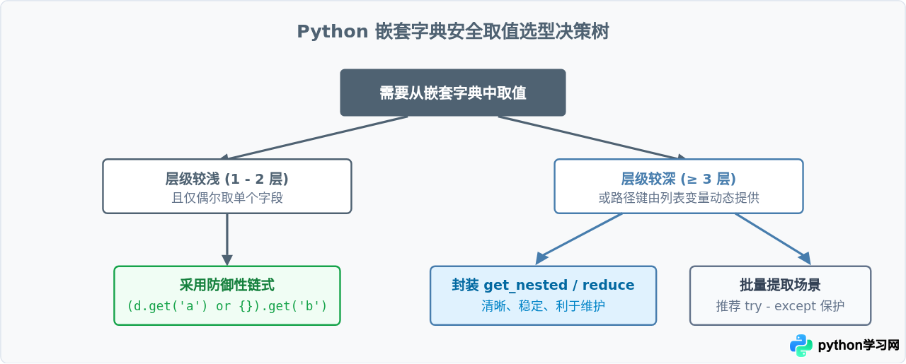 怎么在Python嵌套字典中使用get方法安全取值？