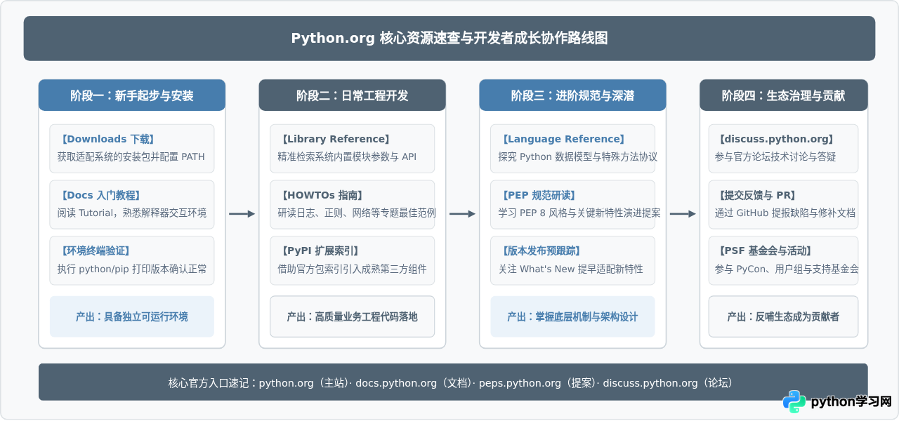 Python官网Python.org主要功能介绍：下载、文档与社区入口