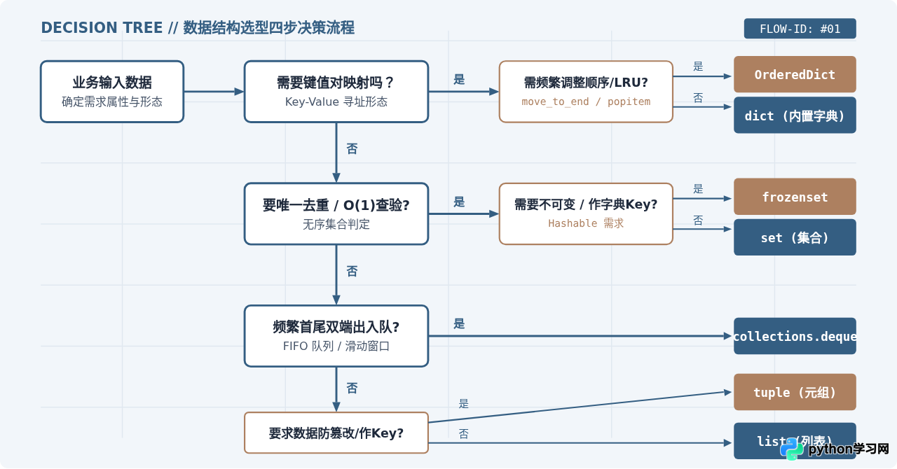 Python有序和无序数据结构怎么选