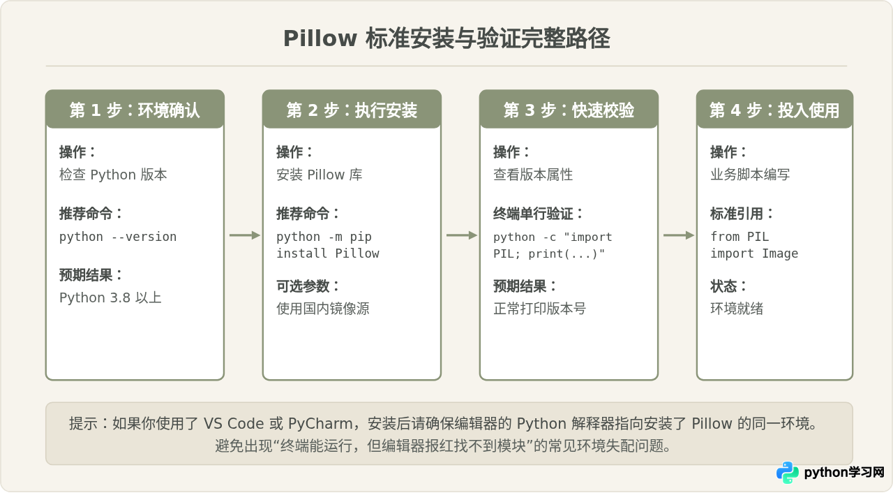 Python中PIL库怎么安装？推荐直接使用Pillow