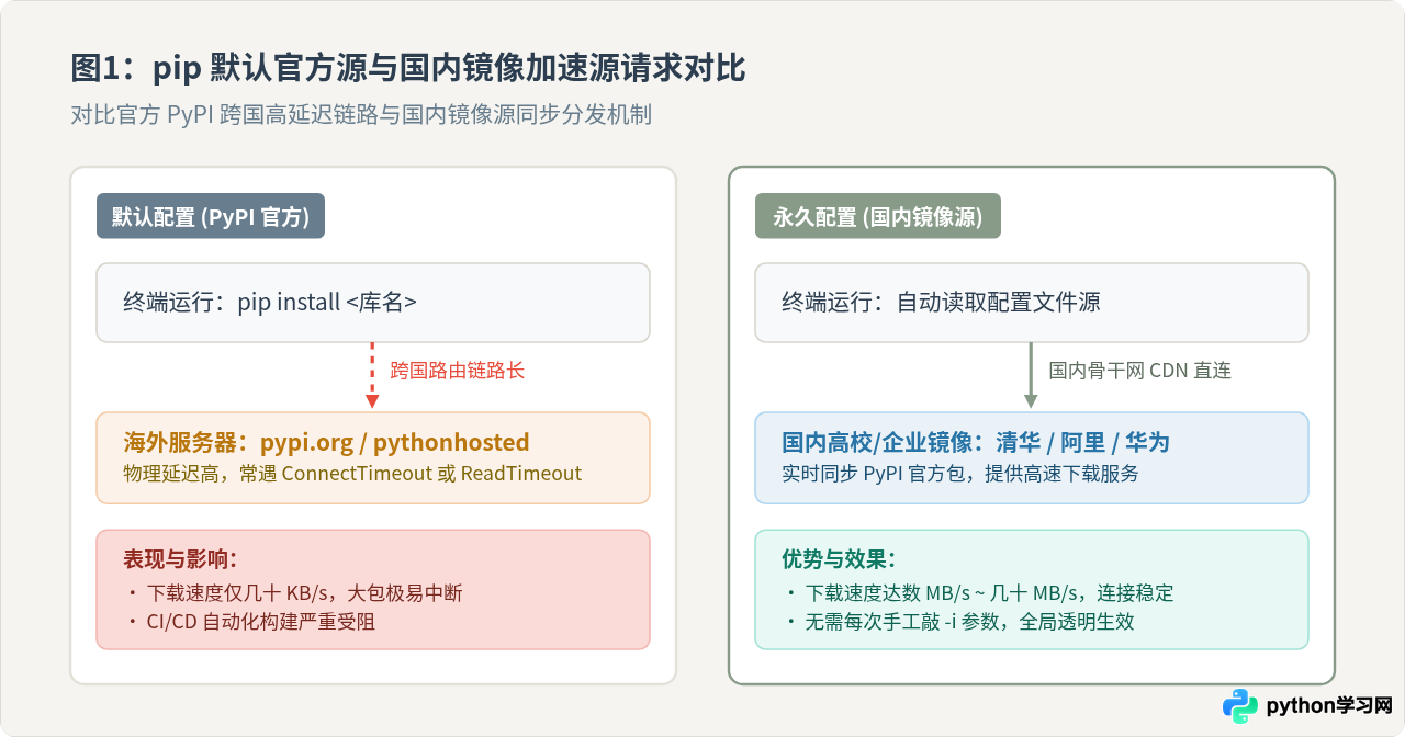 Windows/Mac/Linux下永久配置Python pip镜像源教程