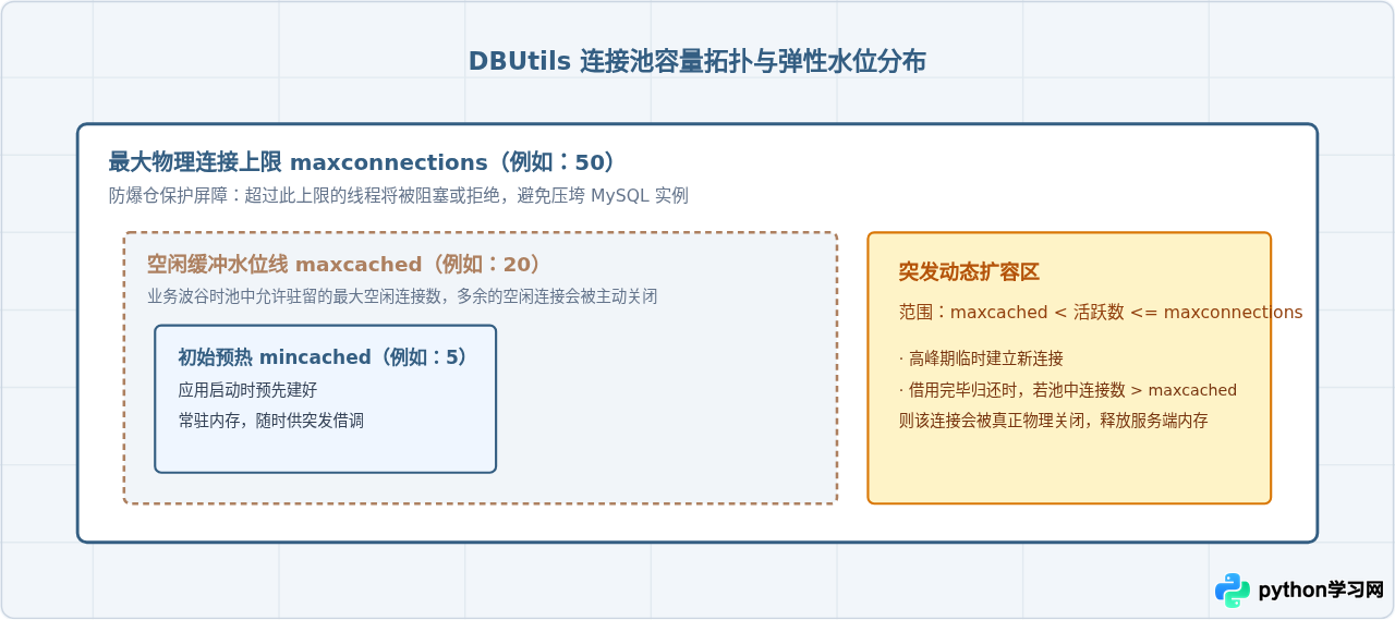 Python MySQL连接池配置指南：提升并发性能