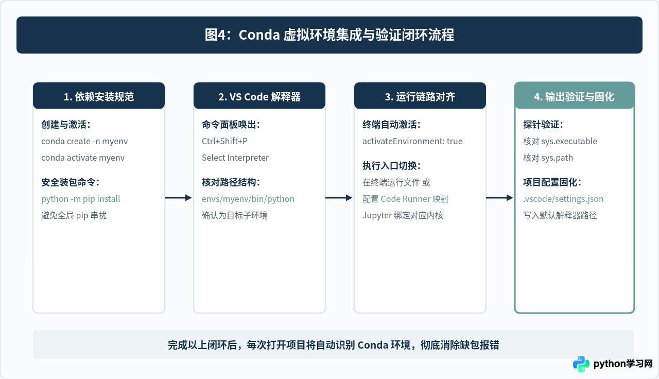 VS Code集成Conda环境时出现Python缺包错误的排查步骤