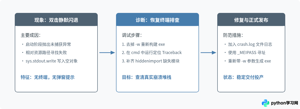 PyInstaller打包Python为exe并隐藏黑框的具体步骤