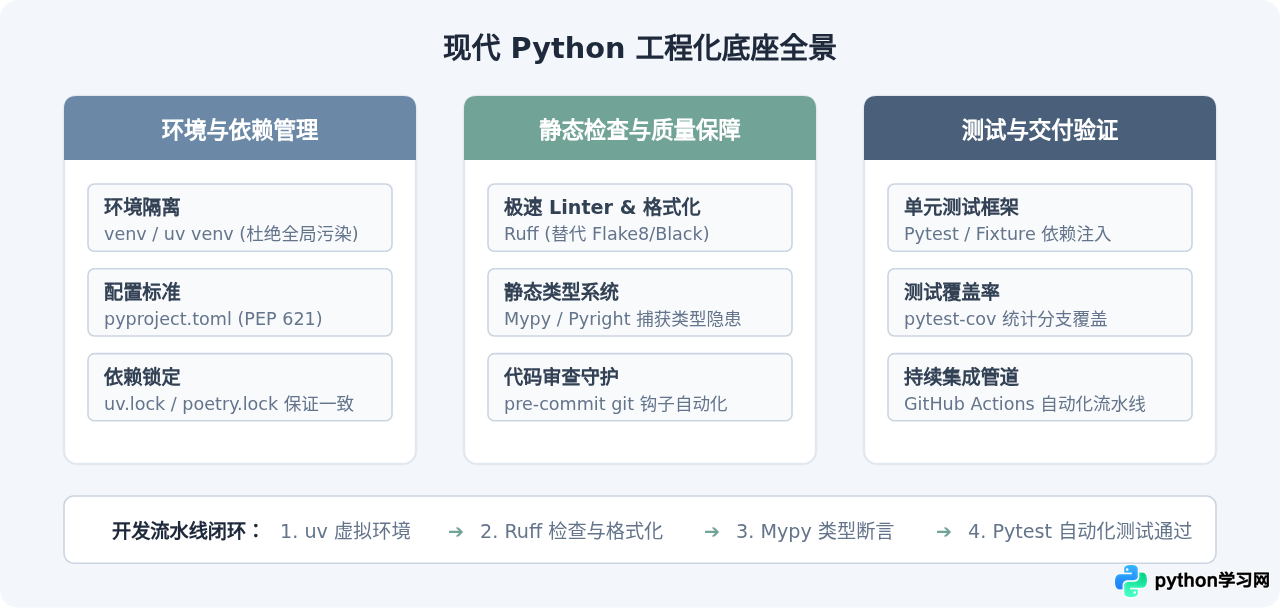 Python开发学习路线图：从基础语法到Web与数据全栈技术