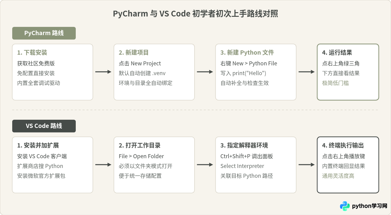 新手学Python选什么开发工具？PyCharm与VS Code对比