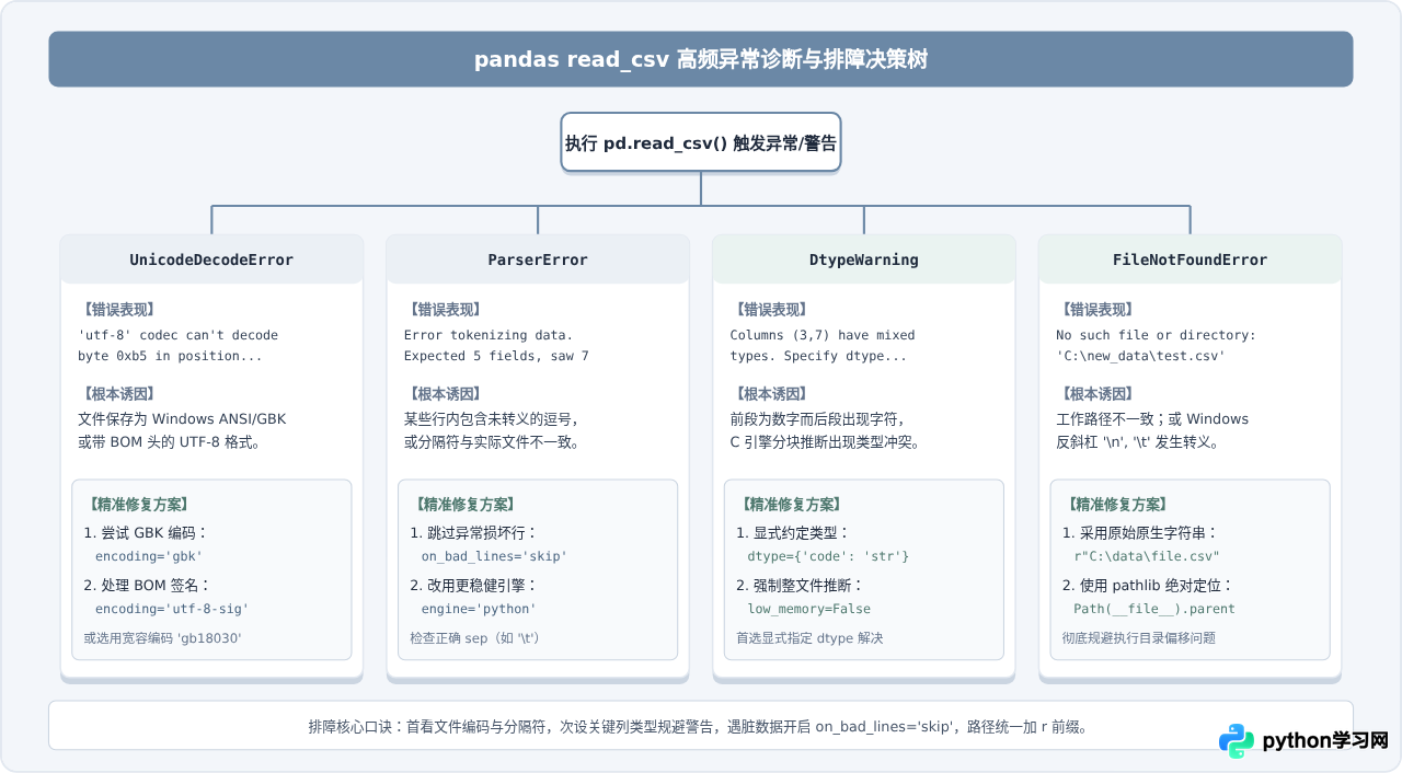 Python pandas read_csv读取CSV文件详解
