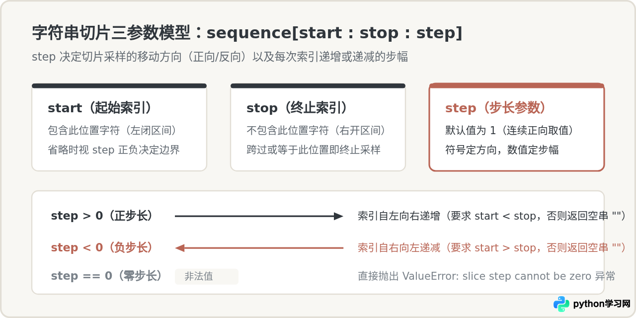 Python字符串切片step步长参数的详细用法