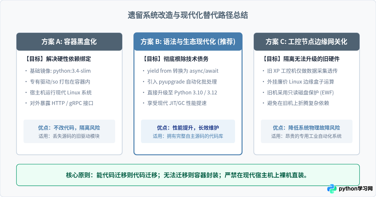 为什么现在还需要下载Python 3.4？适用场景与替代建议