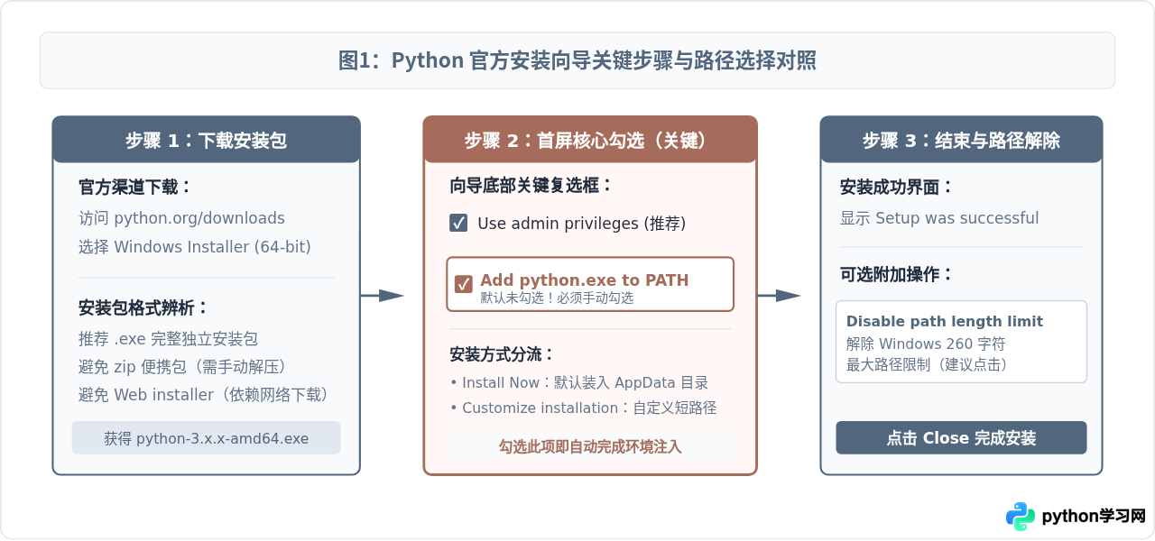 Windows系统怎么安装Python？勾选Add to PATH与环境变量配置详解