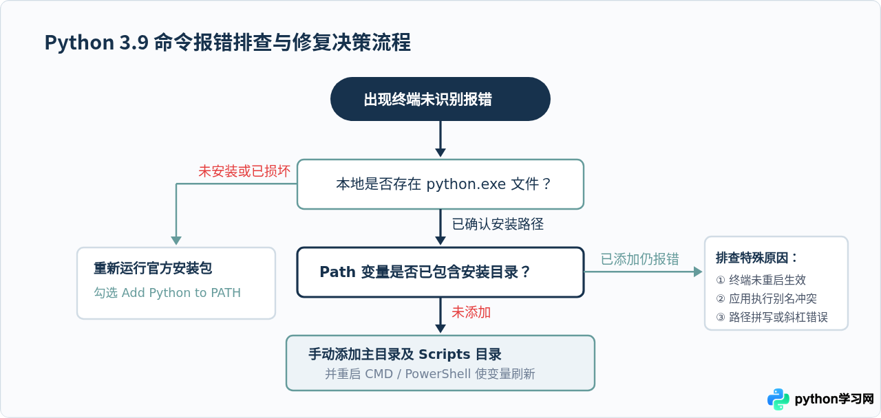 Python 3.9安装后提示“不是内部或外部命令”怎么办