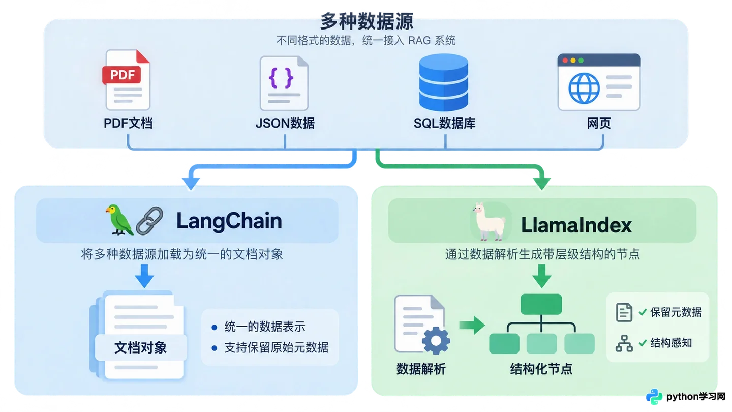LangChain与LlamaIndex对比:主流RAG开发框架怎么选型