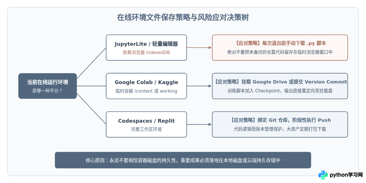 在线Python代码怎么保存？各平台文件持久化与导出方法