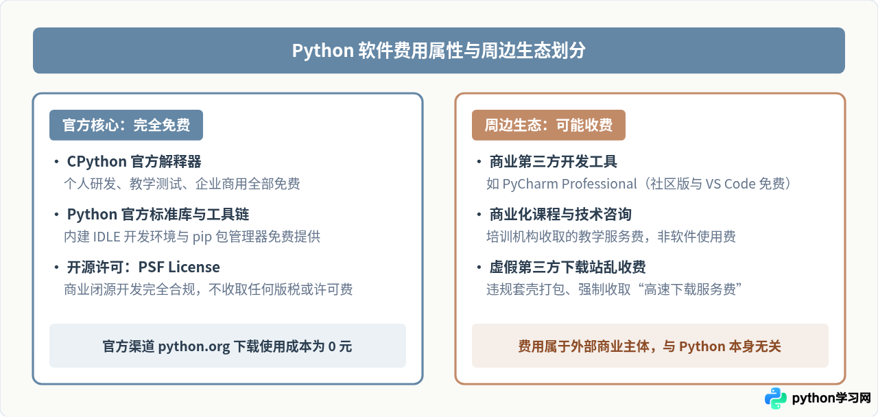 Python软件需要付费吗？官方解释器免费下载与安装