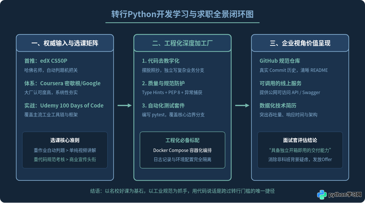 想转行做Python开发，哪些在线课程网站更受企业认可？