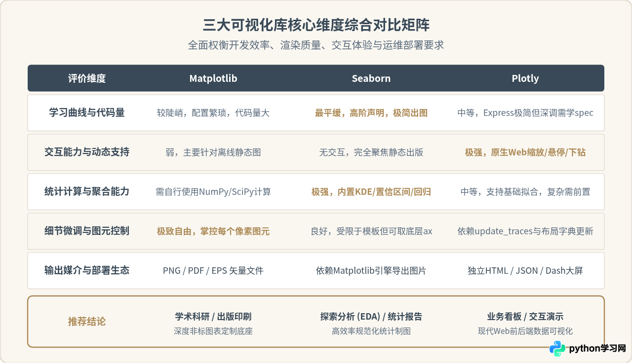 Python数据可视化库选型：Matplotlib、Seaborn与Plotly对比