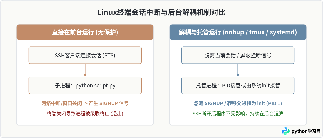 Linux服务器后台持续运行Python脚本的方法