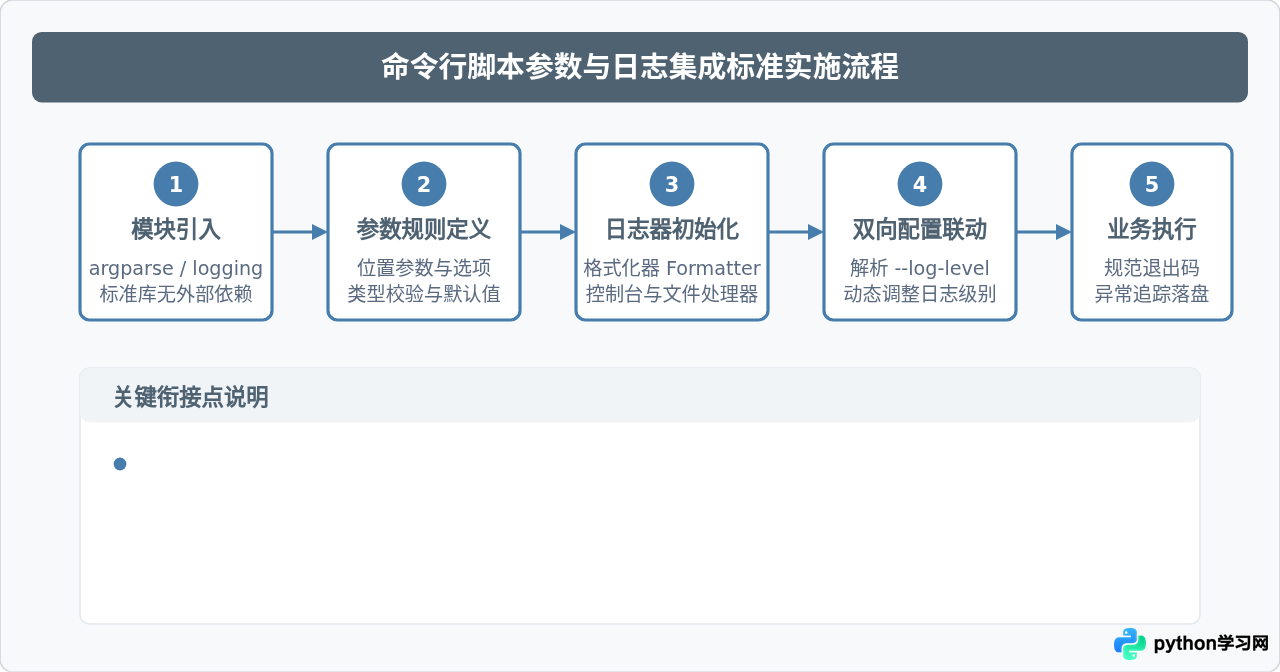 怎么为Python脚本添加命令行参数解析和日志记录
