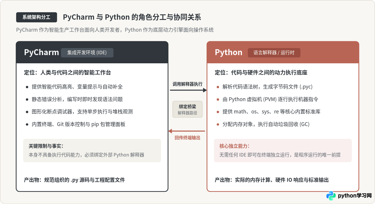 PyCharm与Python是什么关系：IDE编辑器与语言解释器的区别