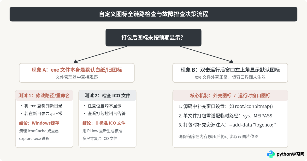 Python打包exe时怎么添加自定义图标？
