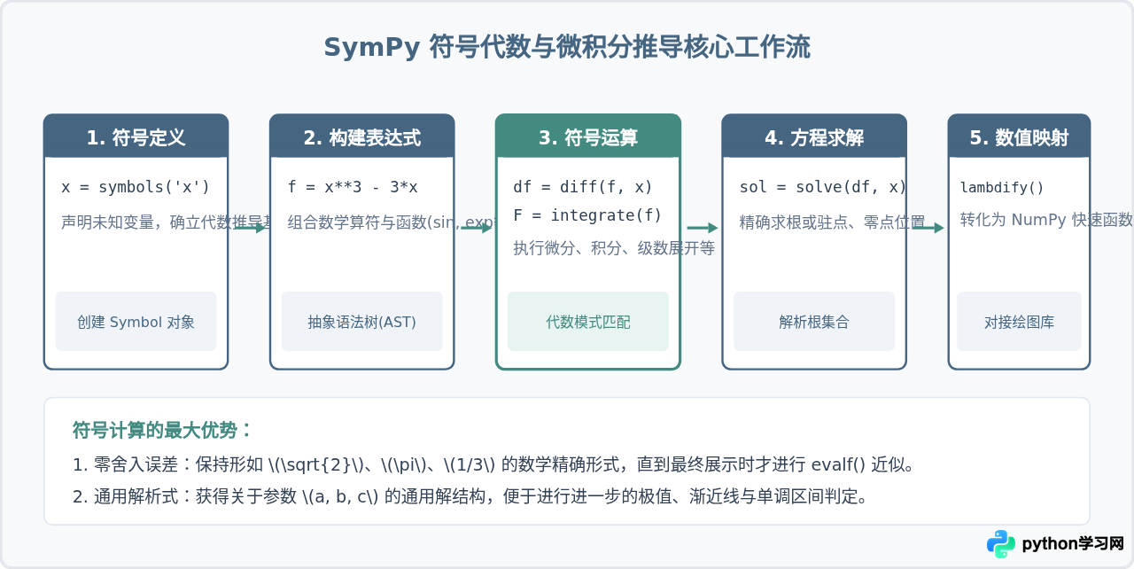 用Python学数学：NumPy、SymPy和Matplotlib核心库入门