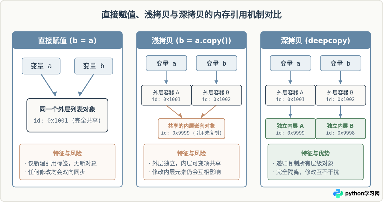 解决Python数据结构中的可变对象引用与浅拷贝问题