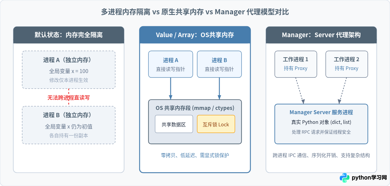 Python multiprocessing共享内存：Value、Array与Manager的使用指南