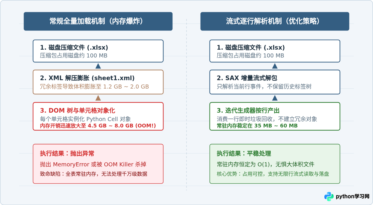 Python处理超大Excel文件内存溢出怎么办？优化策略详解