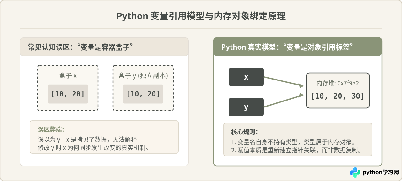 Python基础程序设计入门：变量、数据类型与运算符详解
