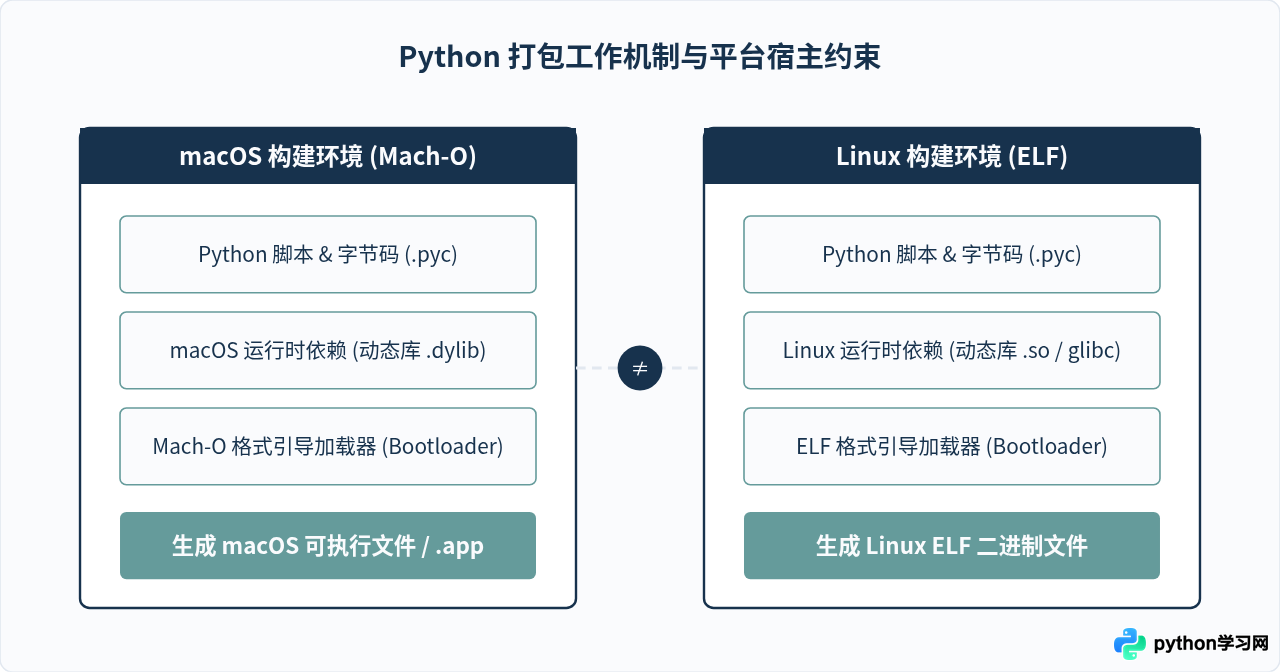 Python程序跨平台打包：macOS和Linux生成可执行文件步骤