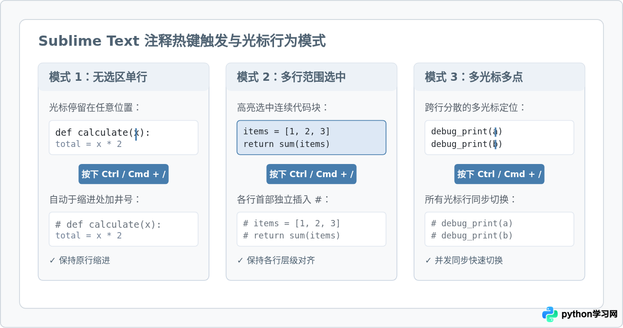 Sublime Text编写Python代码时的注释热键指南