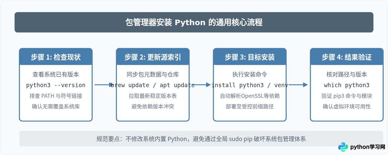 macOS和Linux下通过包管理器安装Python