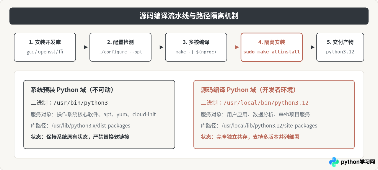 Linux下安装Python的方法：apt/yum包管理器与源码编译指南