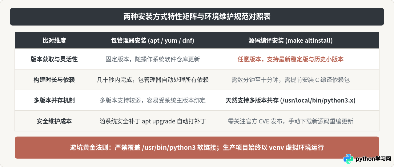 Linux下安装Python的方法：apt/yum包管理器与源码编译指南
