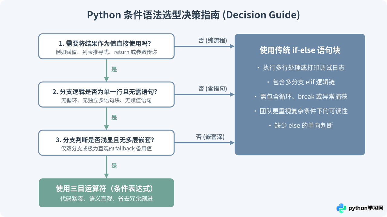 Python三目运算符与传统if-else语句有什么区别？