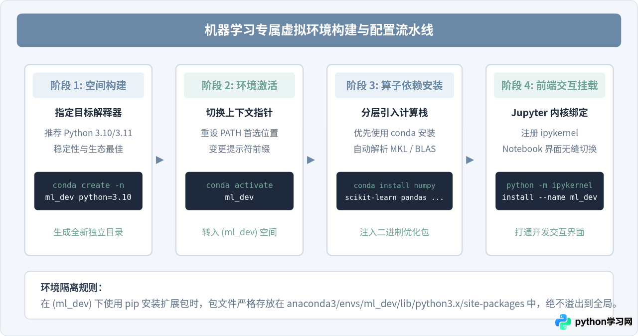 Anaconda安装配置指南：搭建Python机器学习开发环境