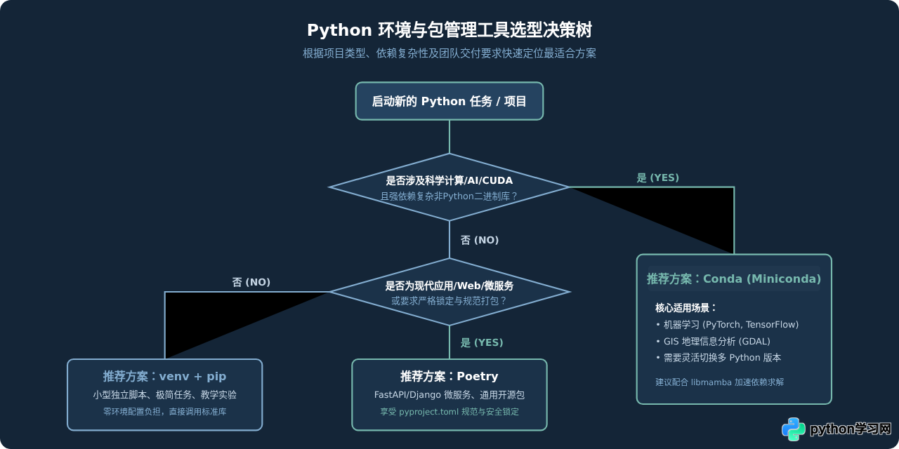Python虚拟环境与包管理工具详解：venv、conda与Poetry区别