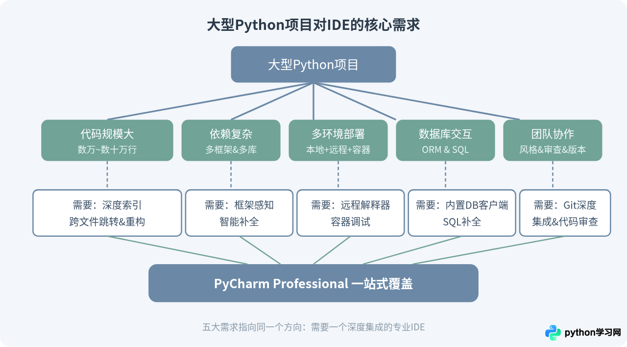 大型Python项目开发用什么IDE？PyCharm专业版优势解析