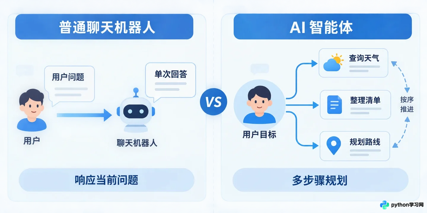 AI智能体与普通聊天机器人有什么区别