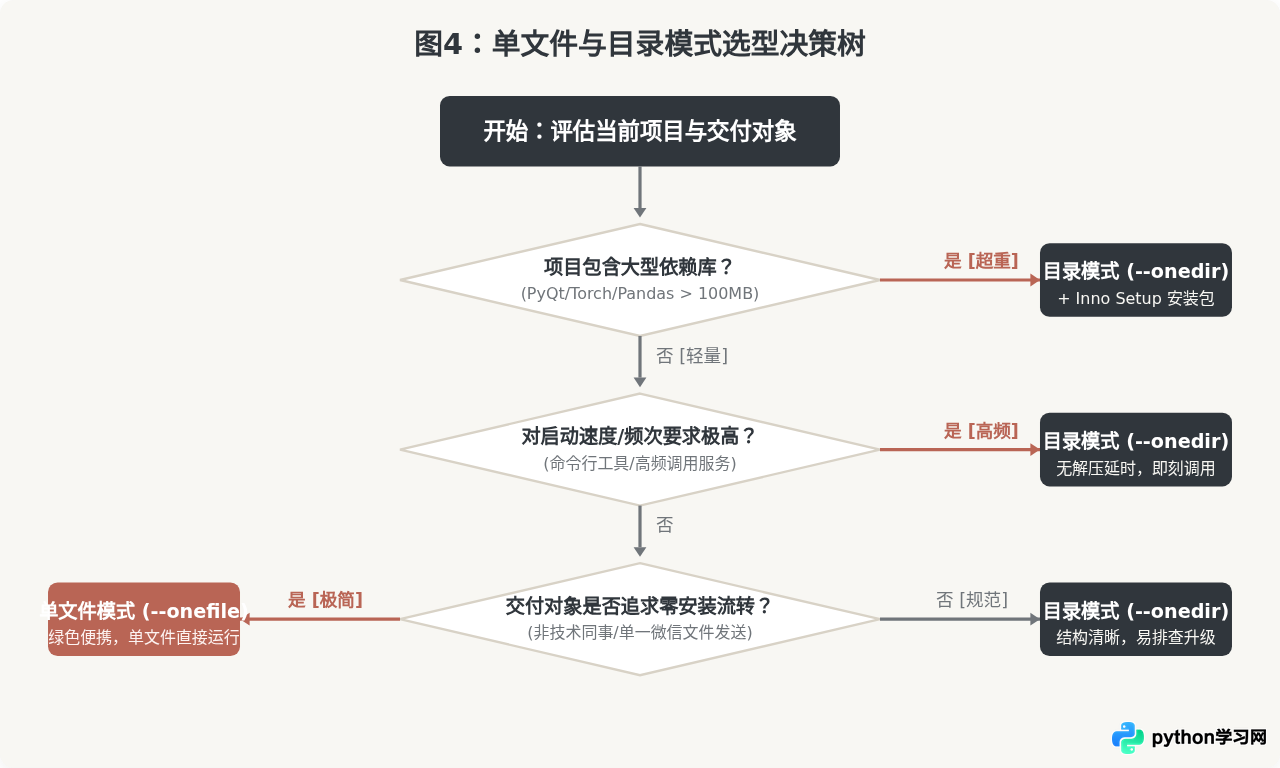 Python打包单文件exe与目录模式有什么区别？该怎么选择？