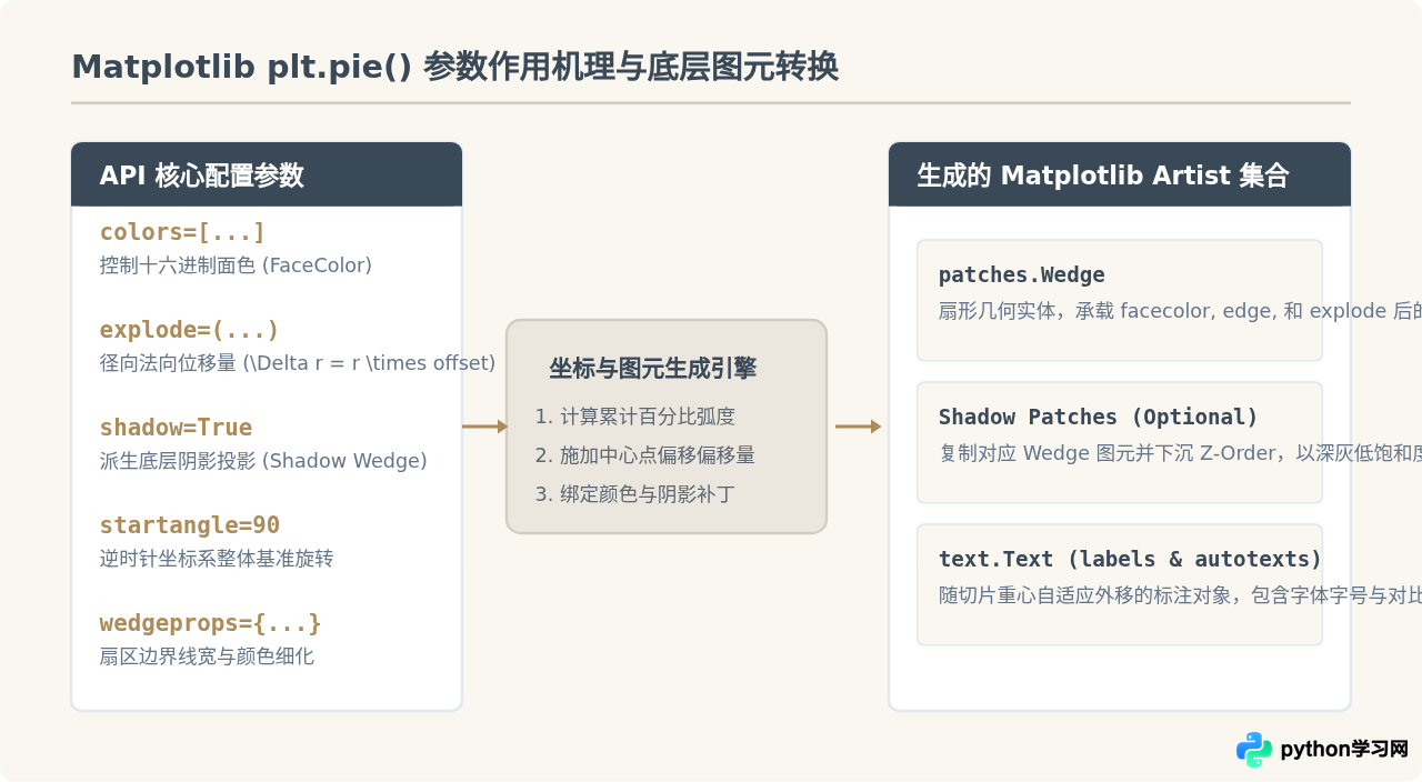 Python自定义饼状图颜色、阴影与爆炸效果