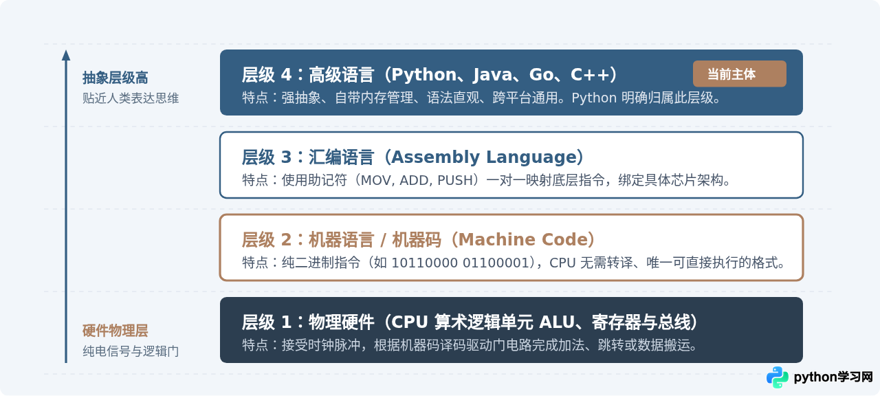 Python属于机器语言吗？高级语言与机器码的本质区别