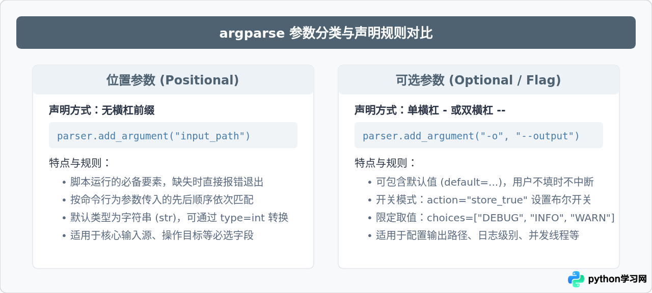 怎么为Python脚本添加命令行参数解析和日志记录