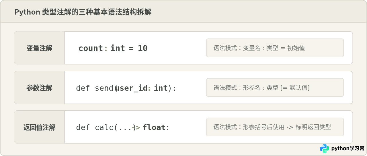 Python类型注解的三种基本写法：变量、参数与返回值