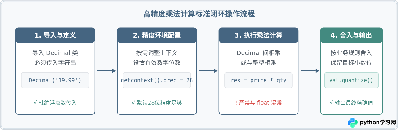 Python中使用decimal模块进行高精度乘法运算