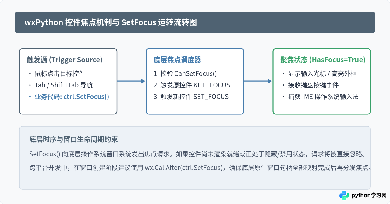 wxPython 中怎么使用 SetFocus 管理和切换控件焦点